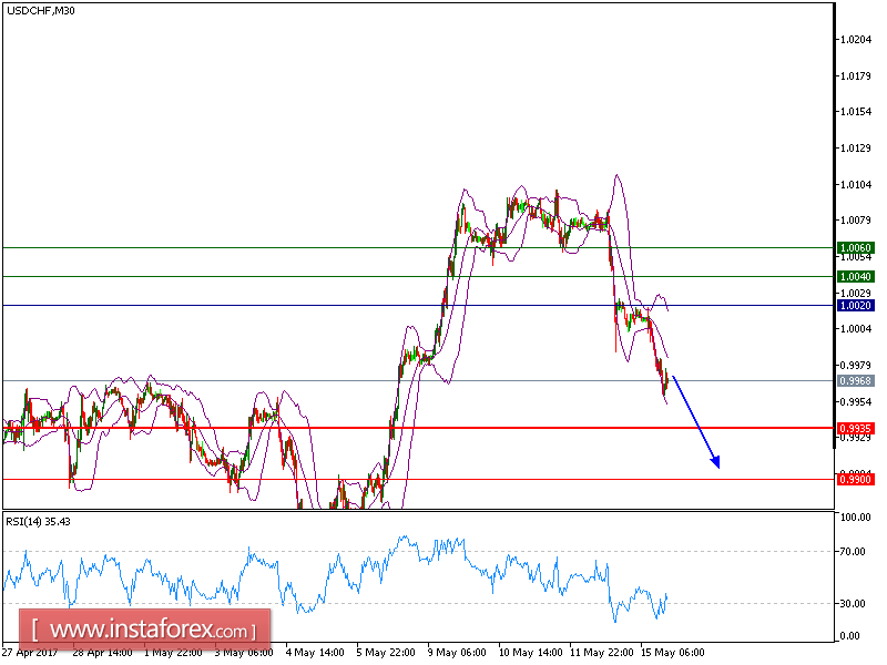 Technical analysis of USD/CHF for May 15, 2017