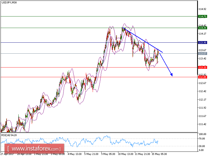 Technical analysis of USD/JPY for May 15, 2017