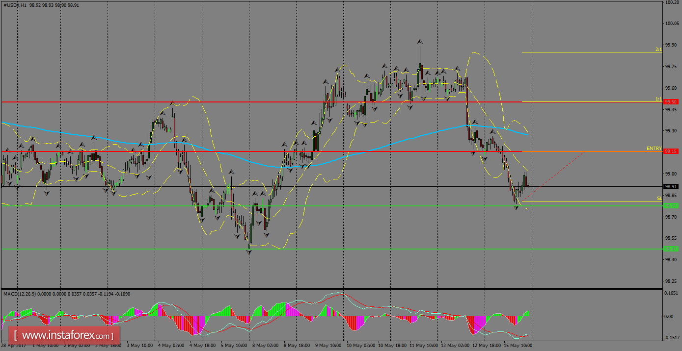 Daily analysis of USDX for May 16, 2017