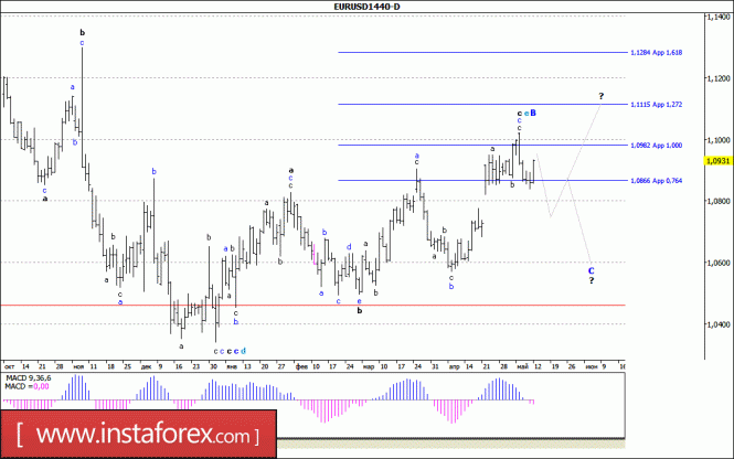 Волновой анализ валютной пары EUR/USD. Недельный обзор