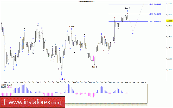 Волновой анализ валютной пары GBP/USD. Недельный обзор