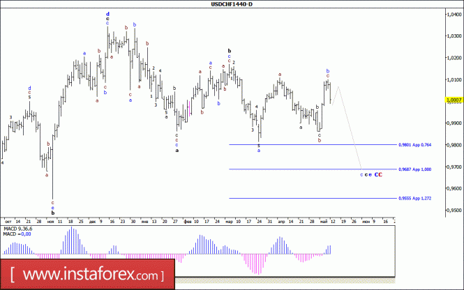 Волновой анализ валютной пары USD/CHF. Недельный обзор