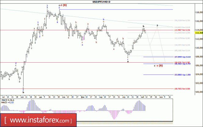 Волновой анализ валютной пары USD/JPY. Недельный обзор