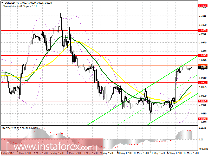 Торговый план на европейскую сессию 15 мая EUR/USD и GBP/USD