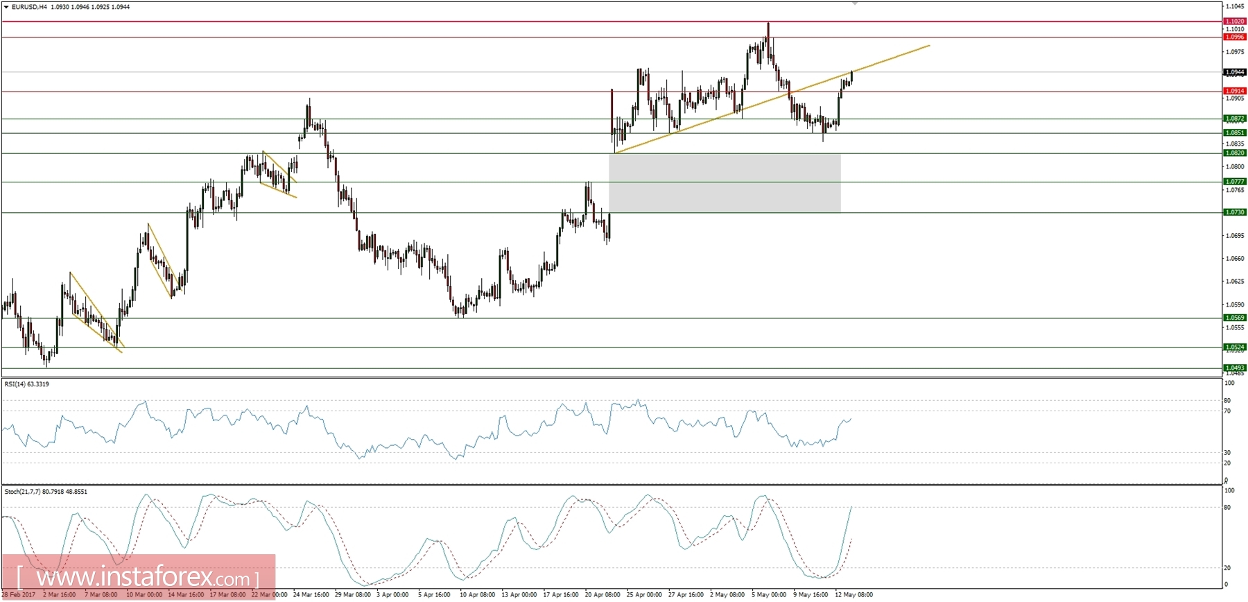 Trading plan for 15/05/2017