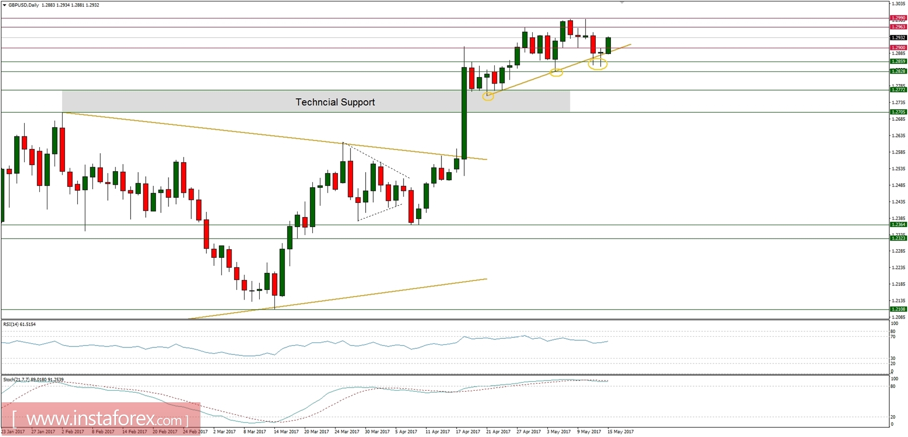 Trading plan for 15/05/2017