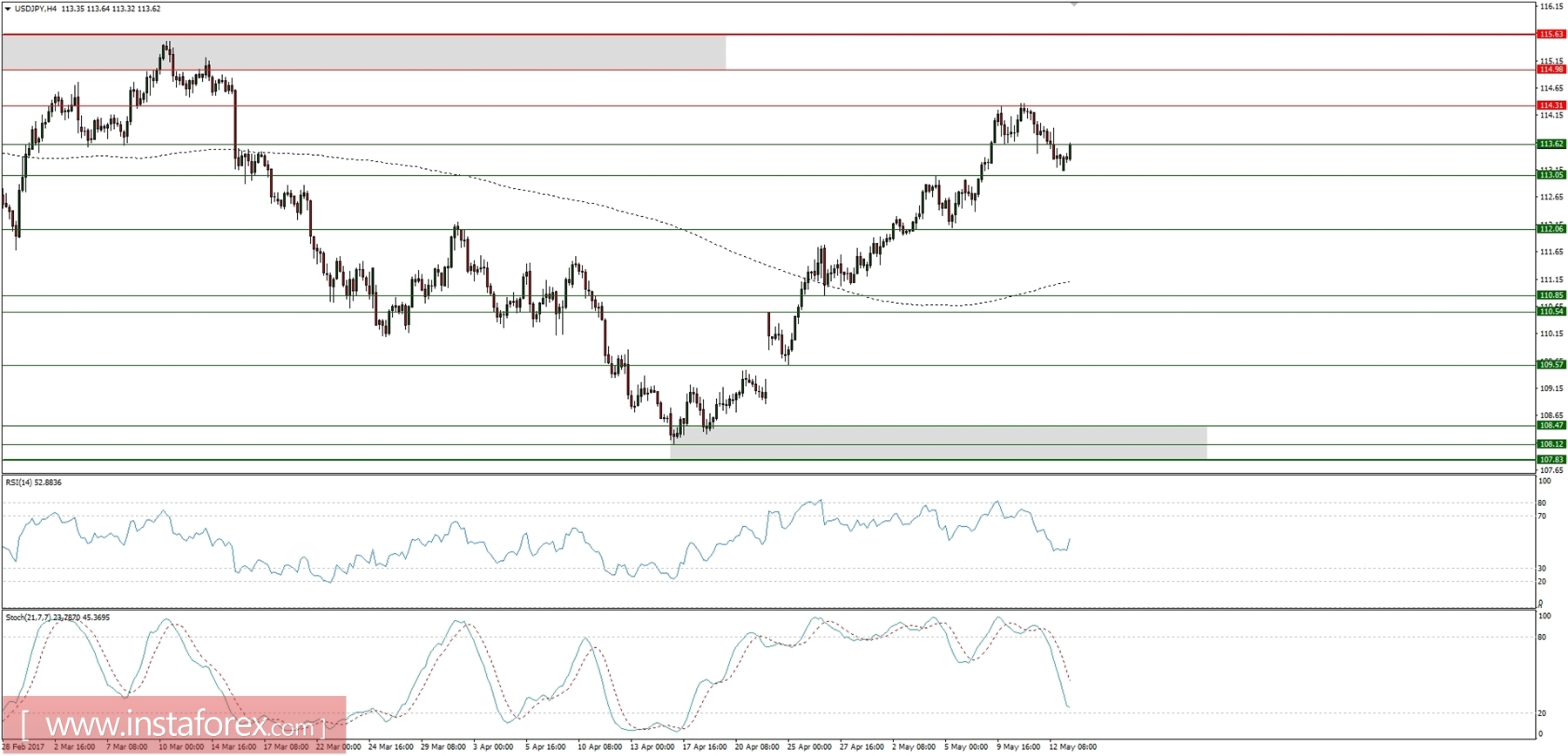 Trading plan for 15/05/2017