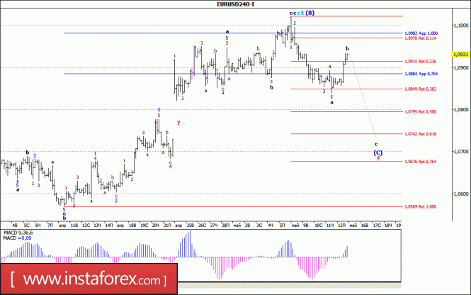 Волновой анализ валютной пары EUR/USD за 15 мая 2017 года