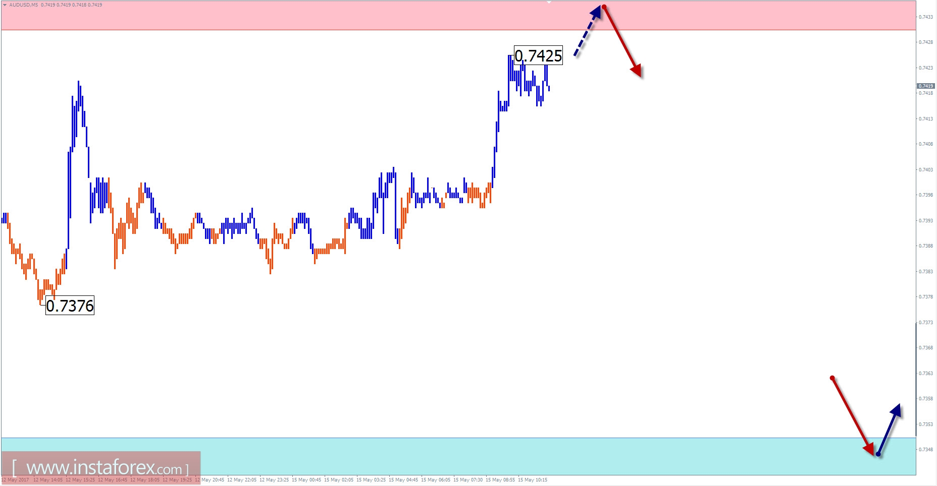 Торговый обзор на 15 мая по упрощенному волновому анализу 