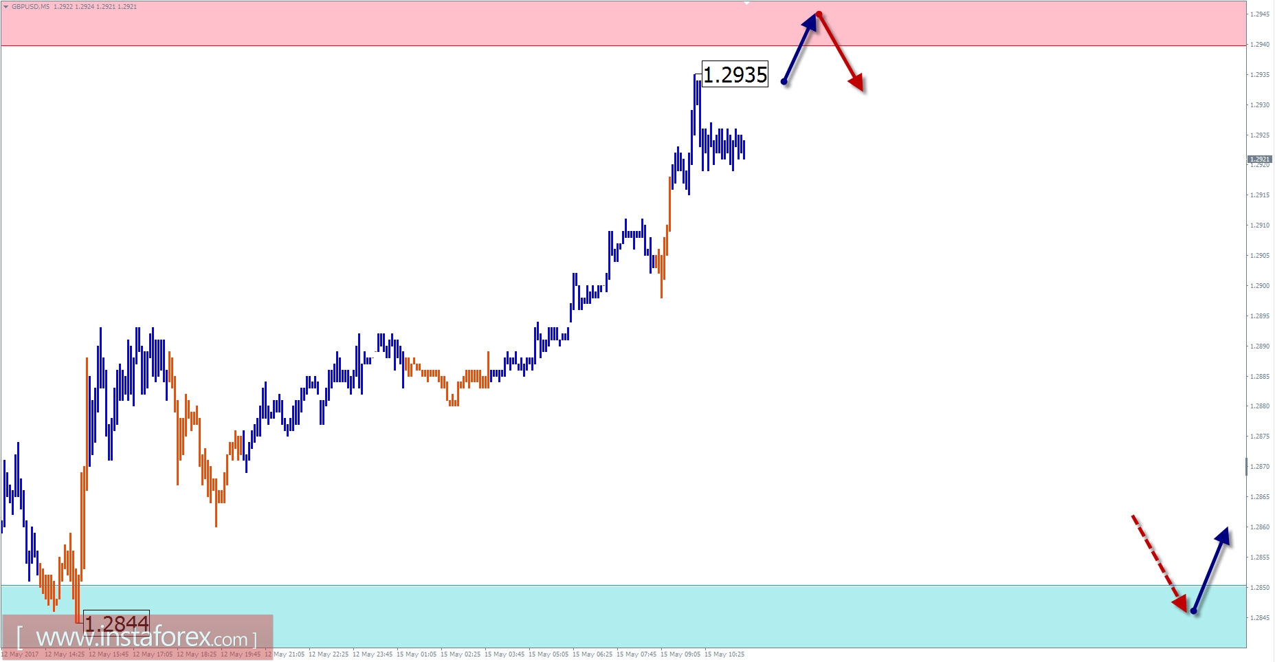 Торговый обзор на 15 мая по упрощенному волновому анализу 