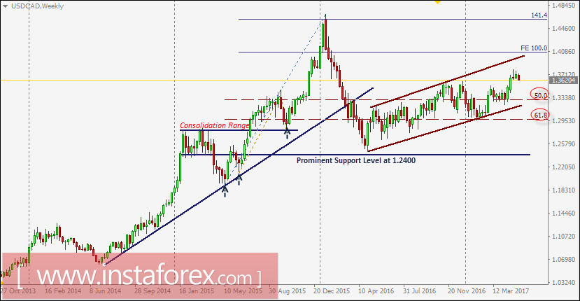 USD/CAD intraday technical levels and trading recommendations for May 15, 2017