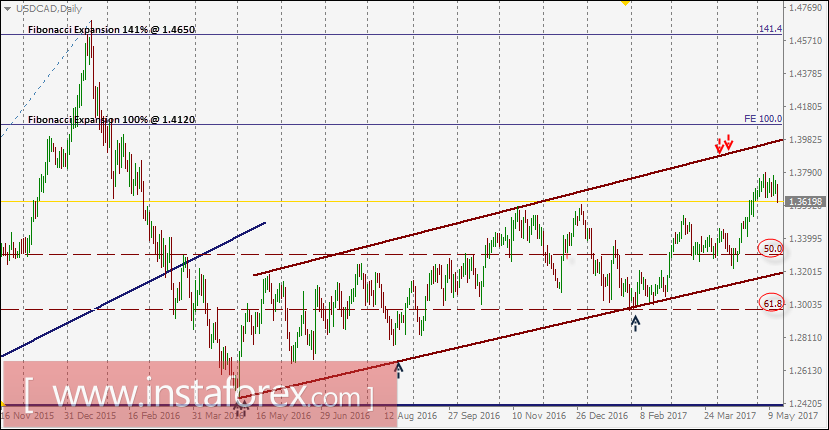 USD/CAD intraday technical levels and trading recommendations for May 15, 2017