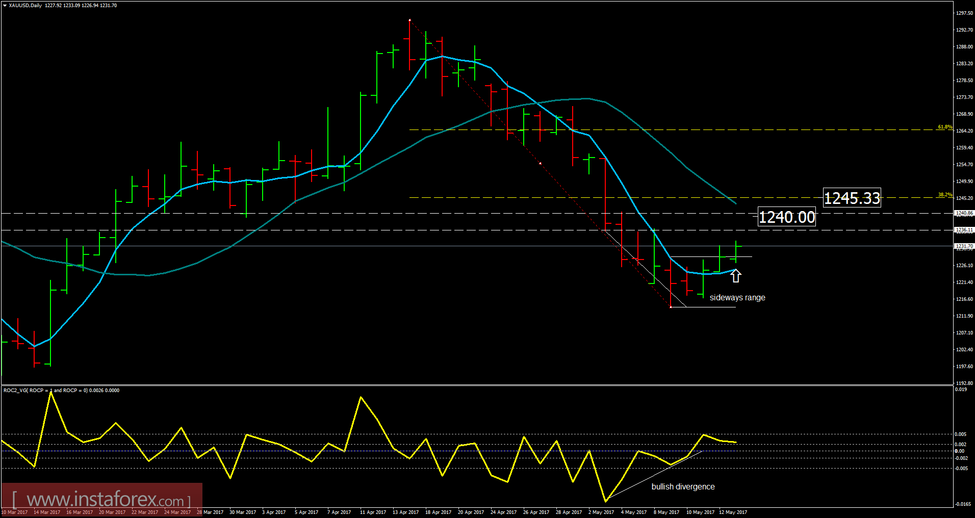 Analysis gold forex