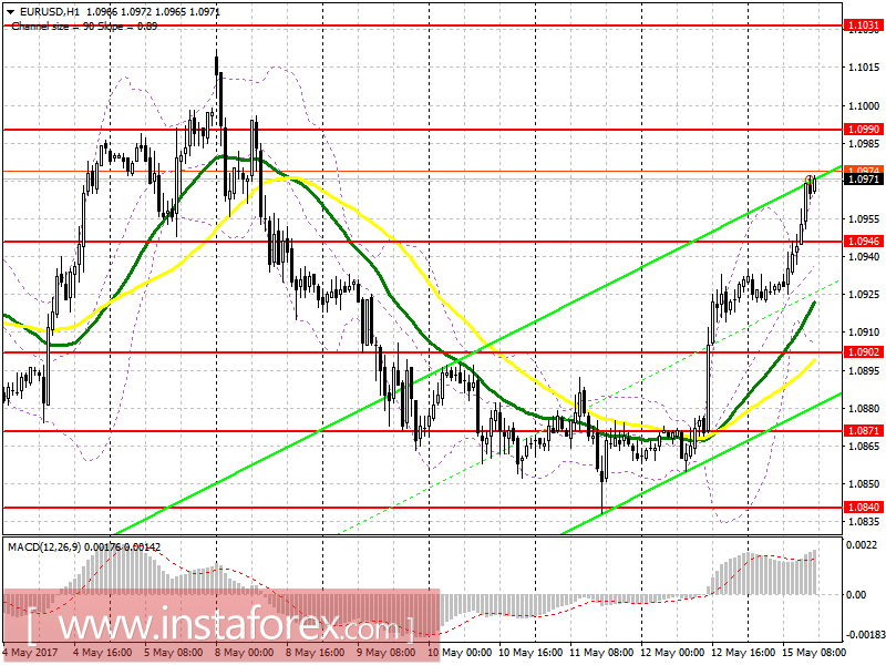 Торговый план на американскую сессию 15 мая EUR/USD и GBP/USD