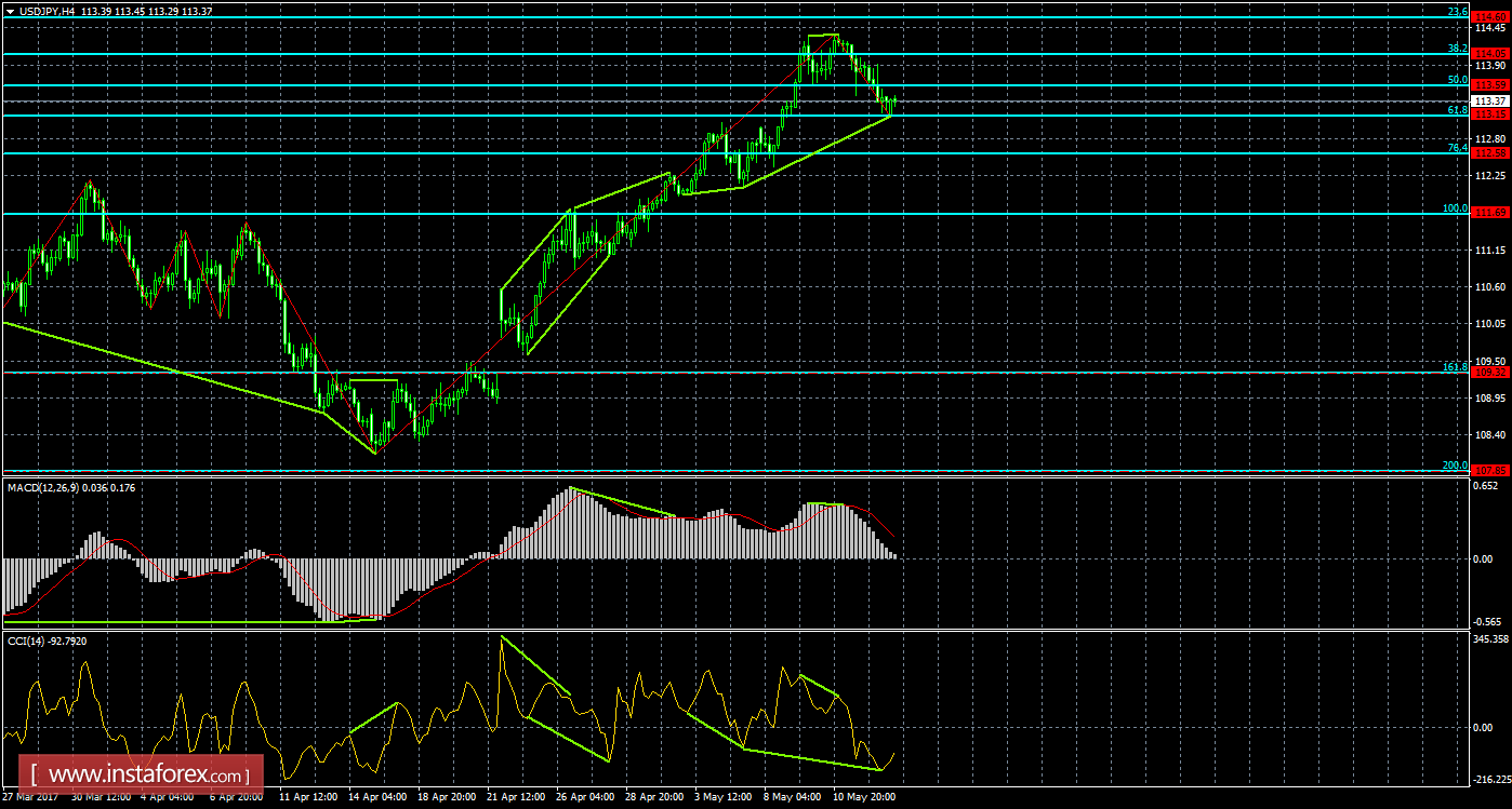 Анализ Дивергенций USD/JPY на 15 мая