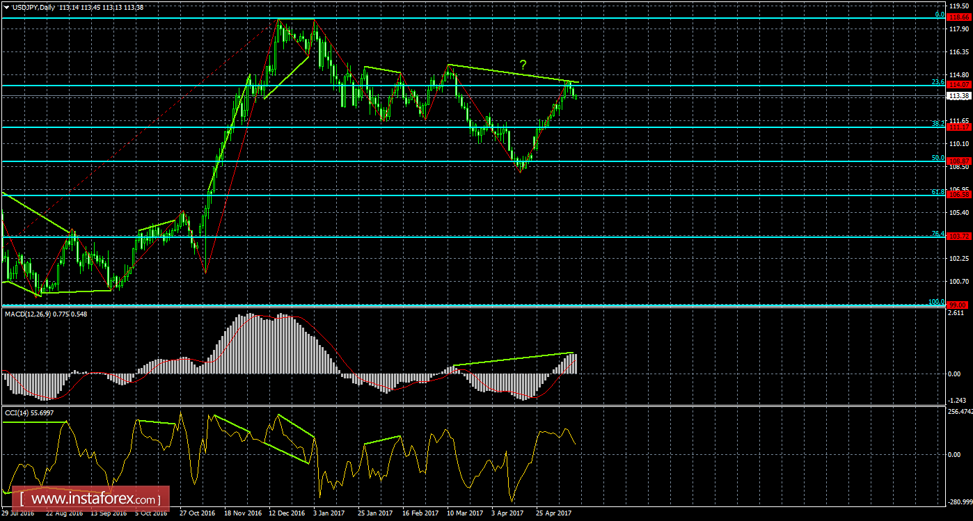 Анализ Дивергенций USD/JPY на 15 мая