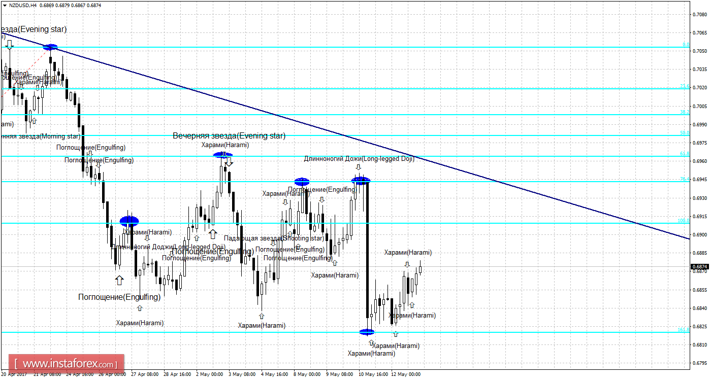 Свечной анализ NZD/USD на 15 мая 
