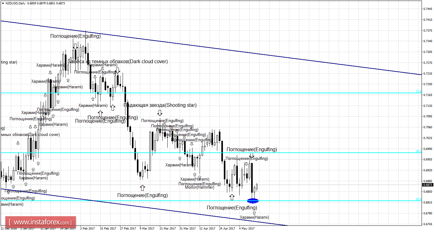 Свечной анализ NZD/USD на 15 мая 