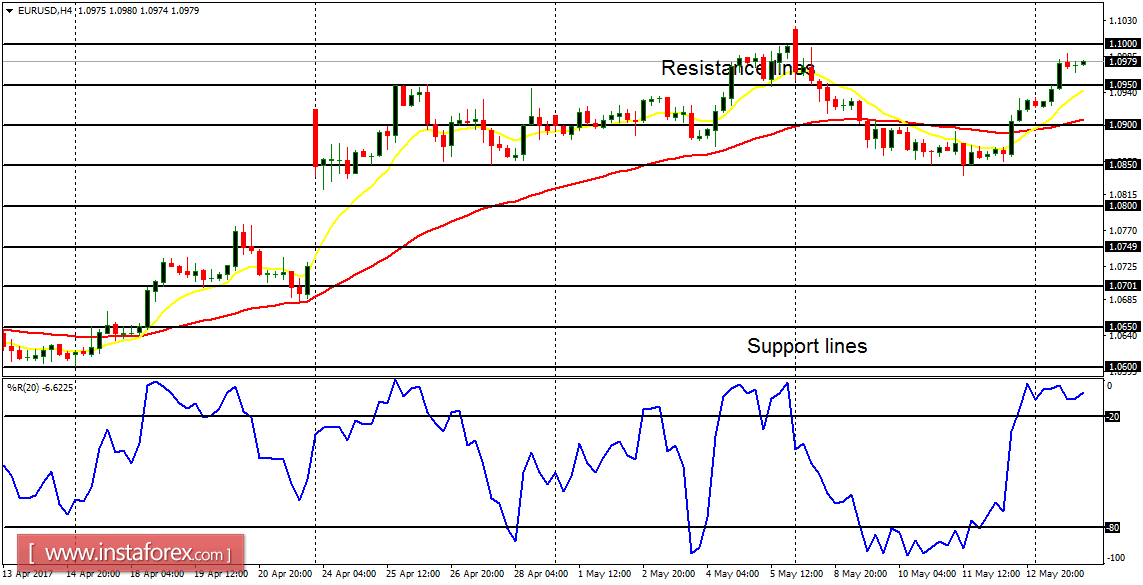  Daily analysis of major pairs for May 16, 2017 