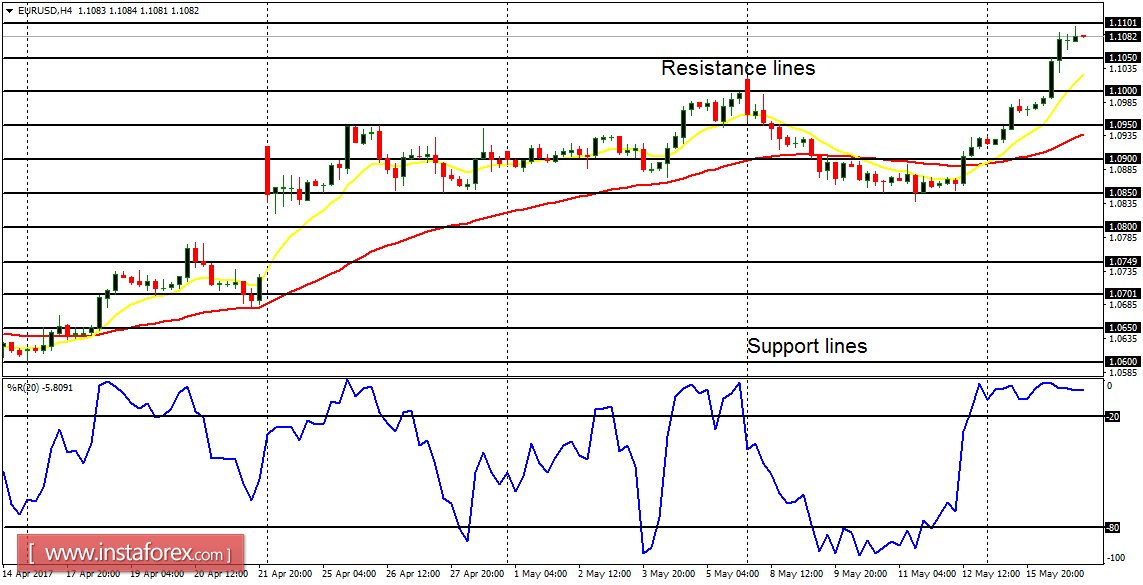  Daily analysis of major pairs for May 17, 2017 