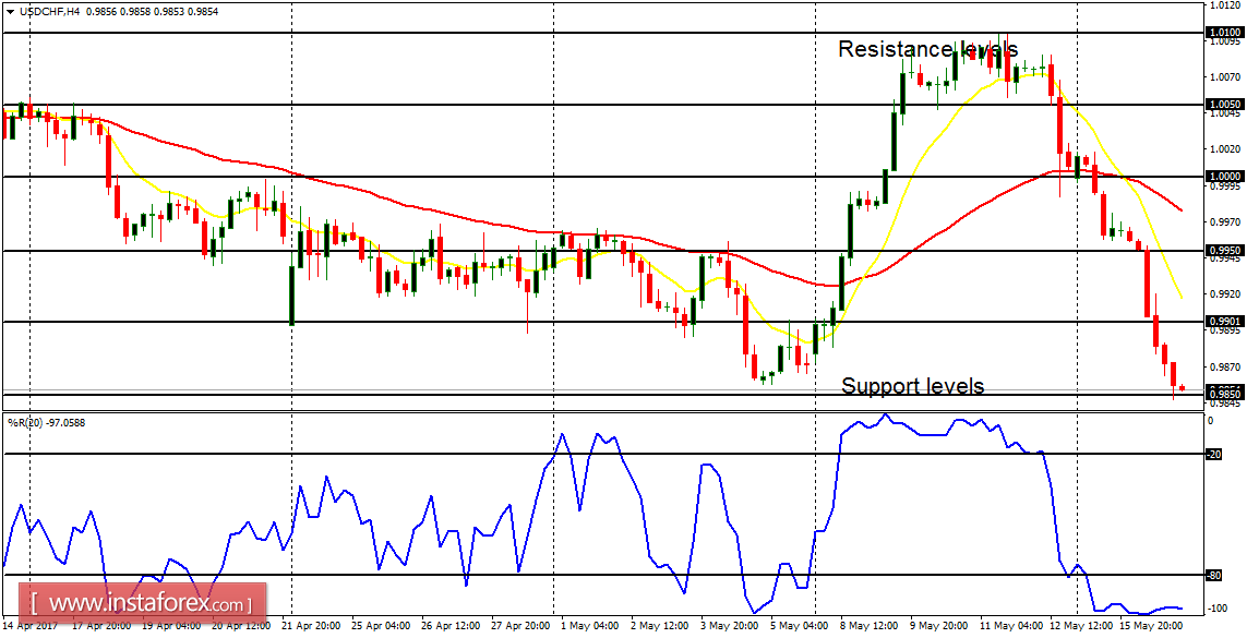  Daily analysis of major pairs for May 17, 2017 