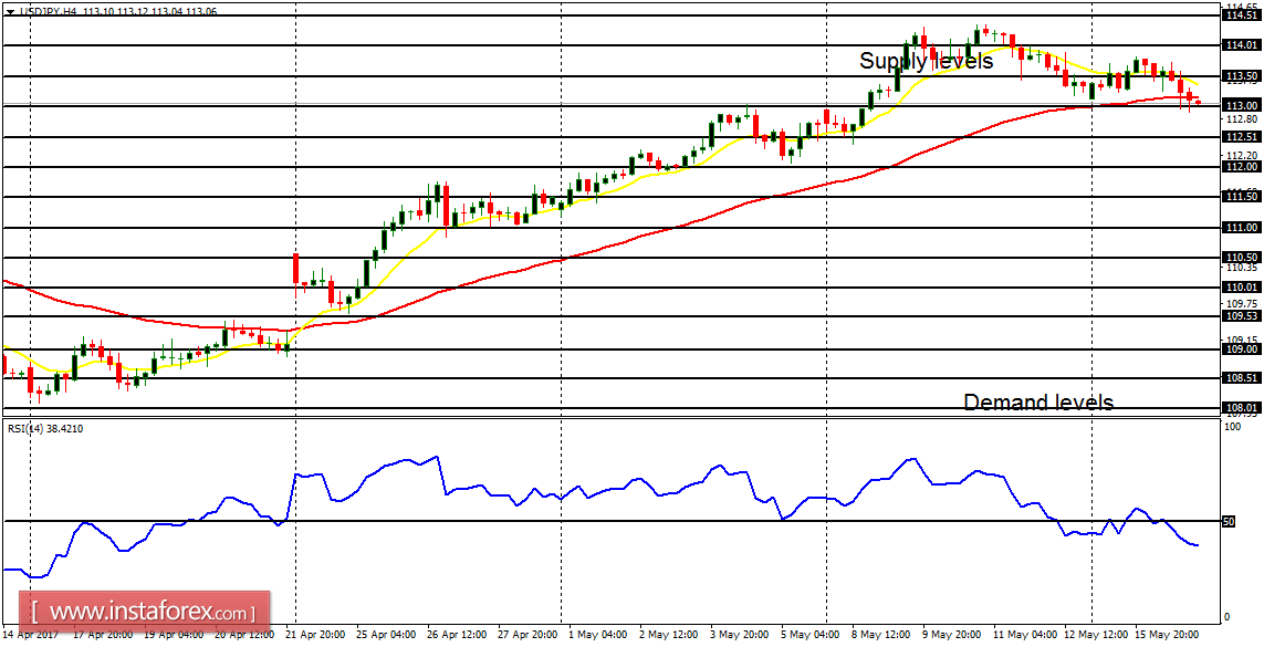  Daily analysis of major pairs for May 17, 2017 