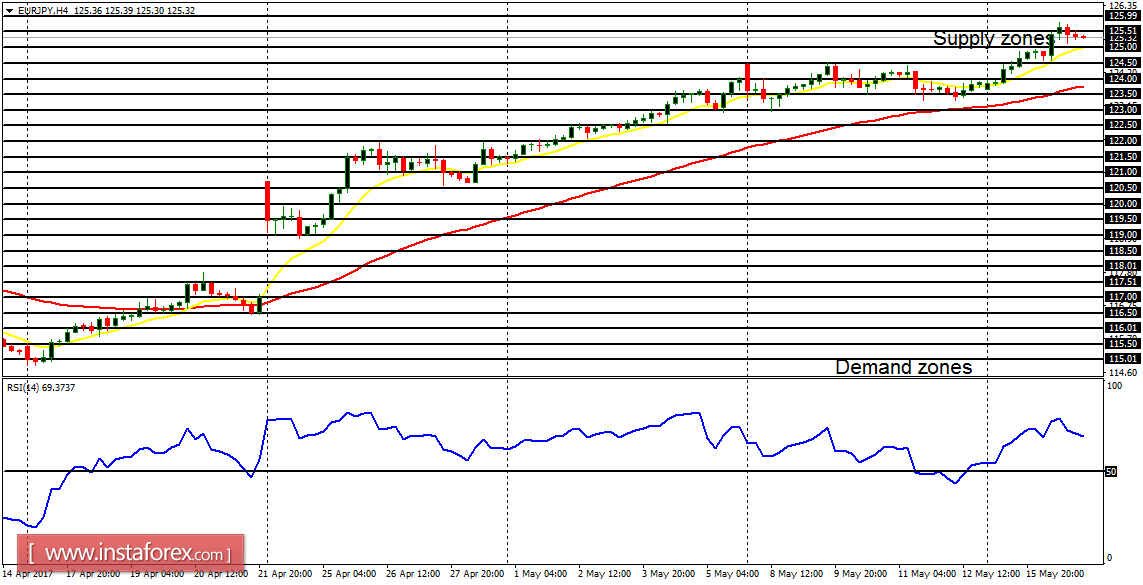  Daily analysis of major pairs for May 17, 2017 