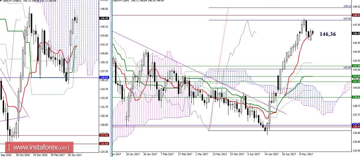 Дневной обзор GBP/JPY и EUR/JPY на 16.05.17. Индикатор Ишимоку