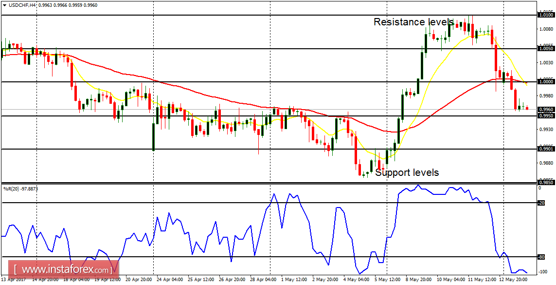  Daily analysis of major pairs for May 16, 2017 