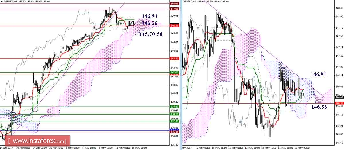 Дневной обзор GBP/JPY и EUR/JPY на 16.05.17. Индикатор Ишимоку