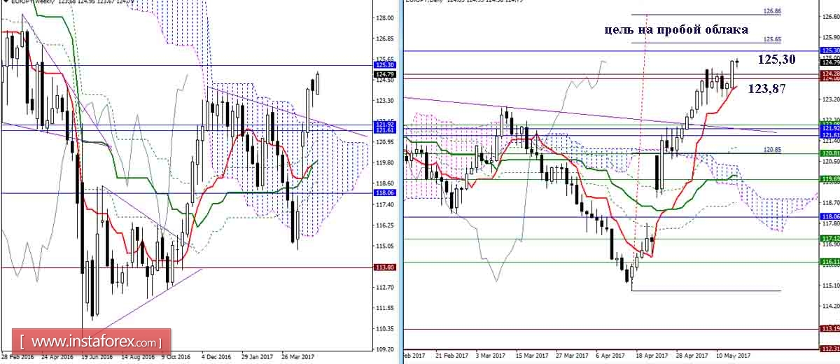 Дневной обзор GBP/JPY и EUR/JPY на 16.05.17. Индикатор Ишимоку