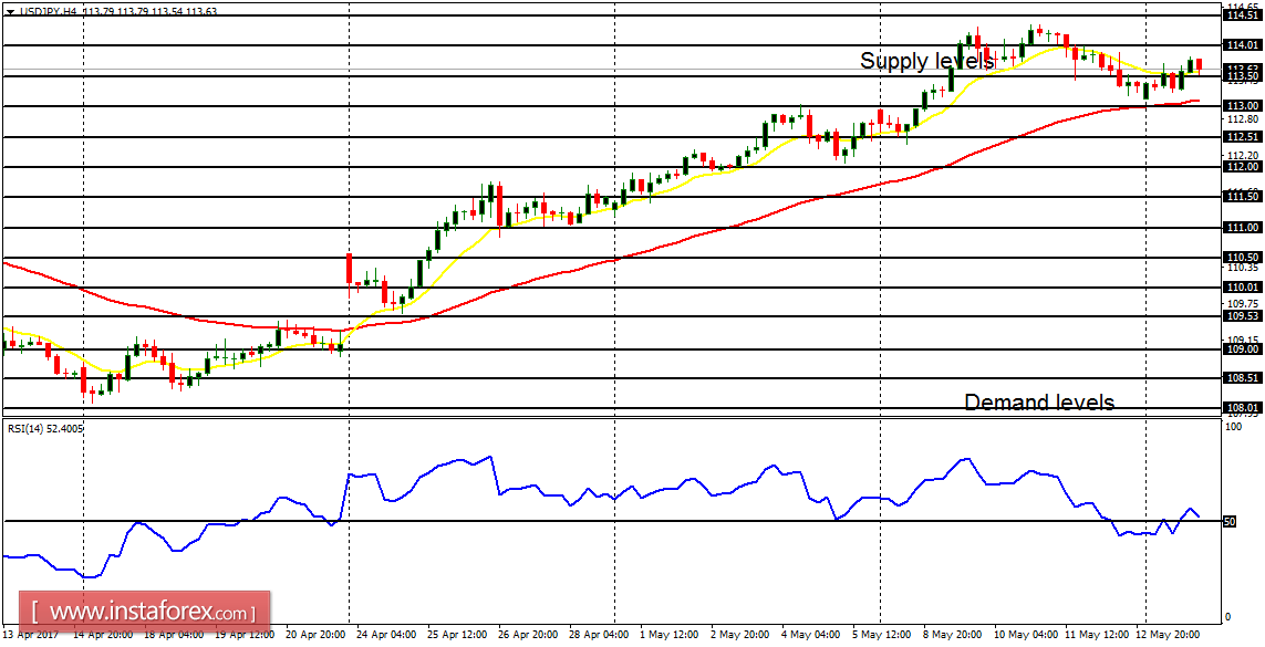  Daily analysis of major pairs for May 16, 2017 