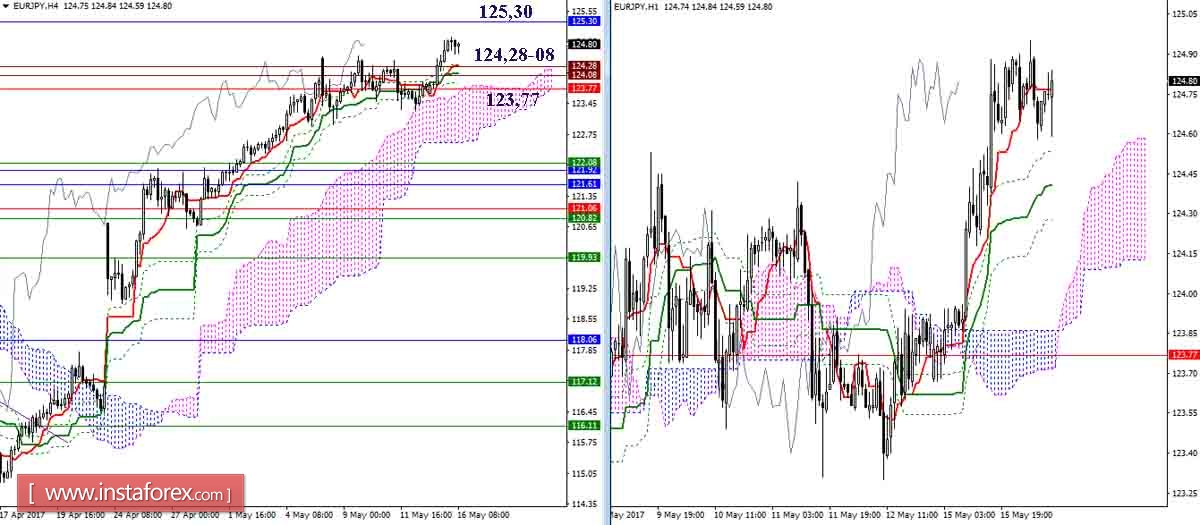 Дневной обзор GBP/JPY и EUR/JPY на 16.05.17. Индикатор Ишимоку
