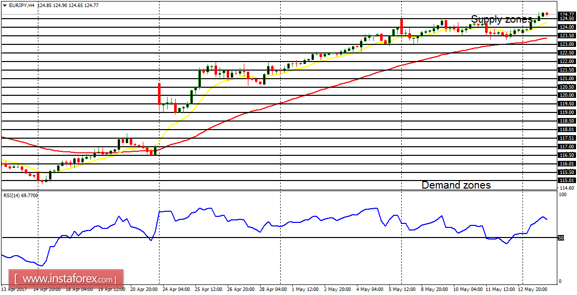  Daily analysis of major pairs for May 16, 2017 