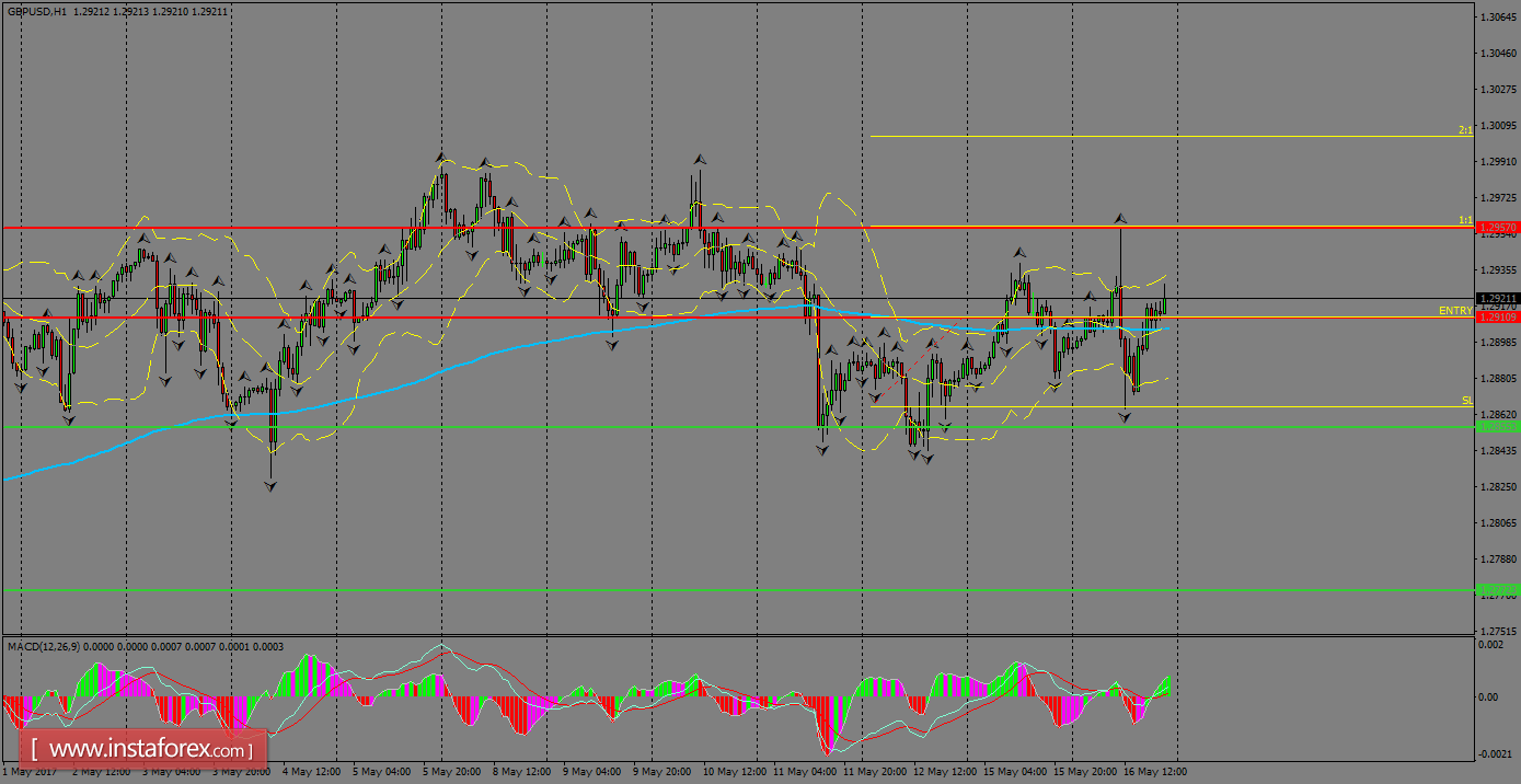 Daily analysis of GBP/USD for May 17, 2017