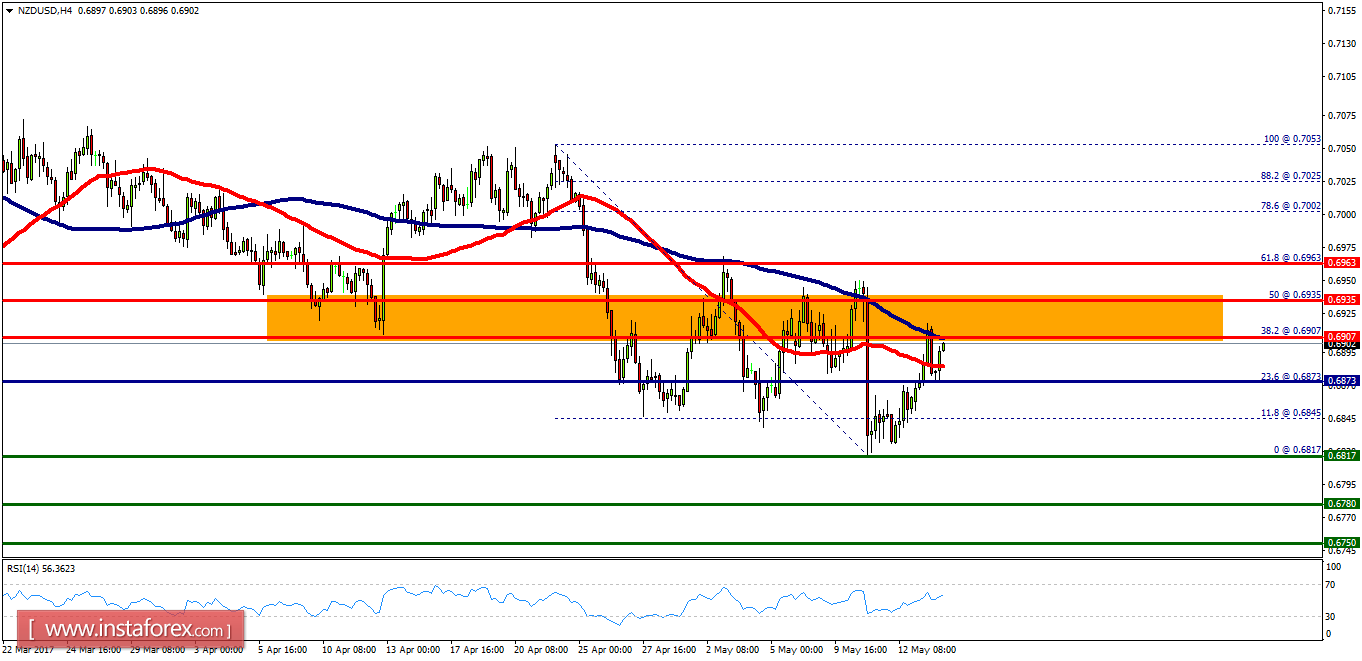 Technical analysis of NZD/USD for May 16, 2017