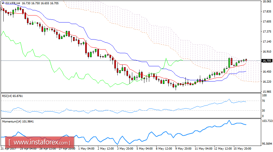 Daily analysis of Silver for May 16, 2017