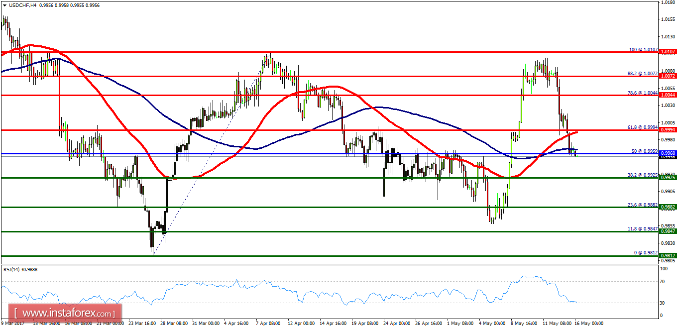 Technical analysis of USD/CHF for May 16, 2017