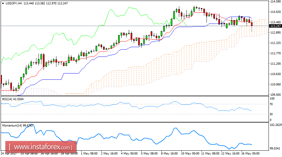Daily analysis of USD/JPY for May 16, 2017
