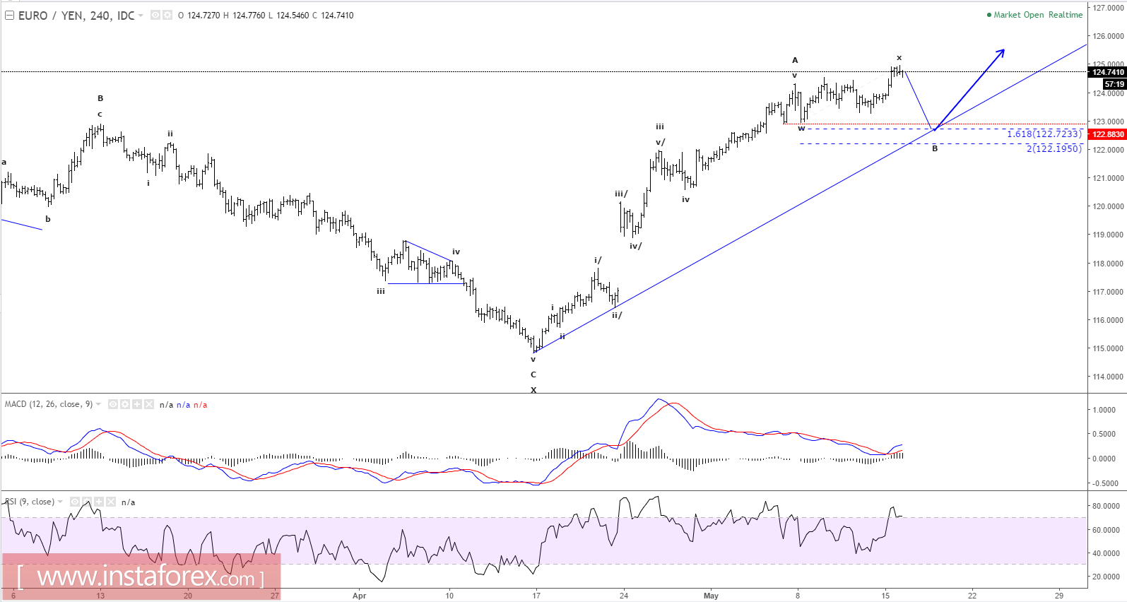 Elliott wave analysis of EUR/JPY for May 16, 2017