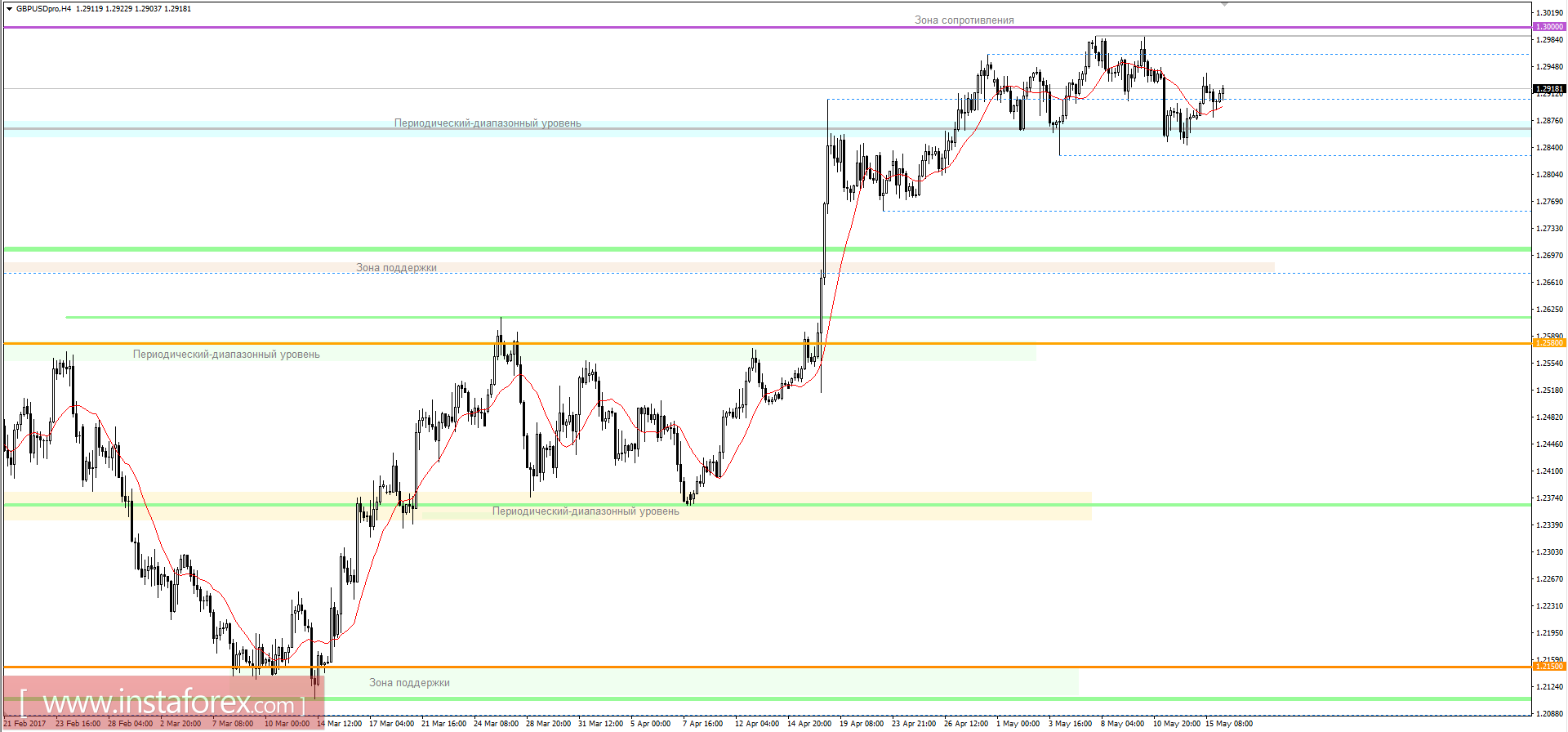 Торговый план на 16.05.2017