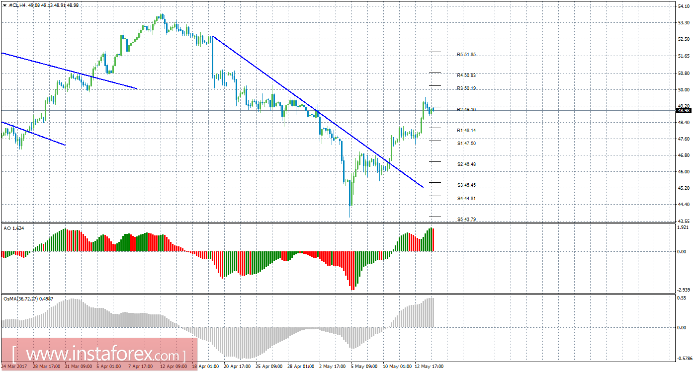 Технический анализ сырой нефти за 16 мая 2017 года