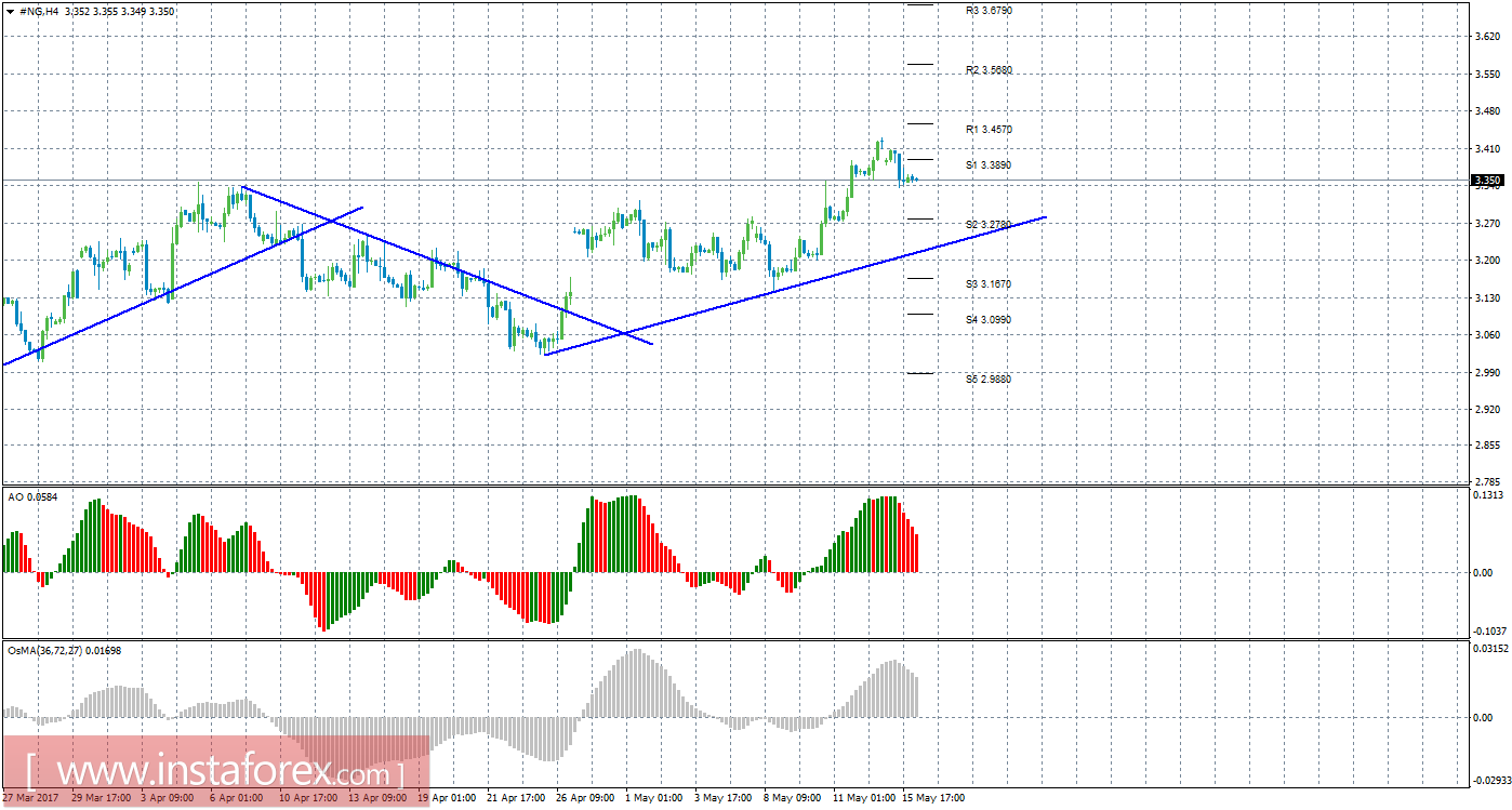 Технический анализ природного газа за 16 мая 2017 года