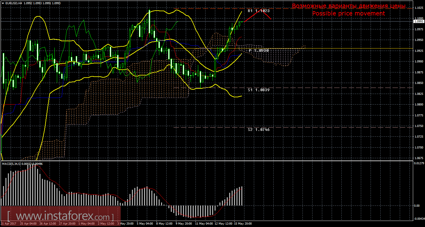 Технический анализ и торговые рекомендации по валютной паре EUR/USD на 16 мая 2017 года