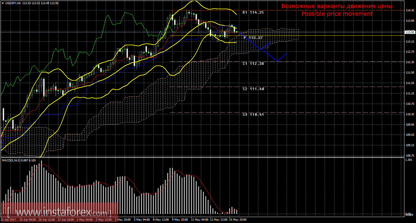 Технический анализ и торговые рекомендации по валютной паре USD/JPY на 16 мая 2017 года