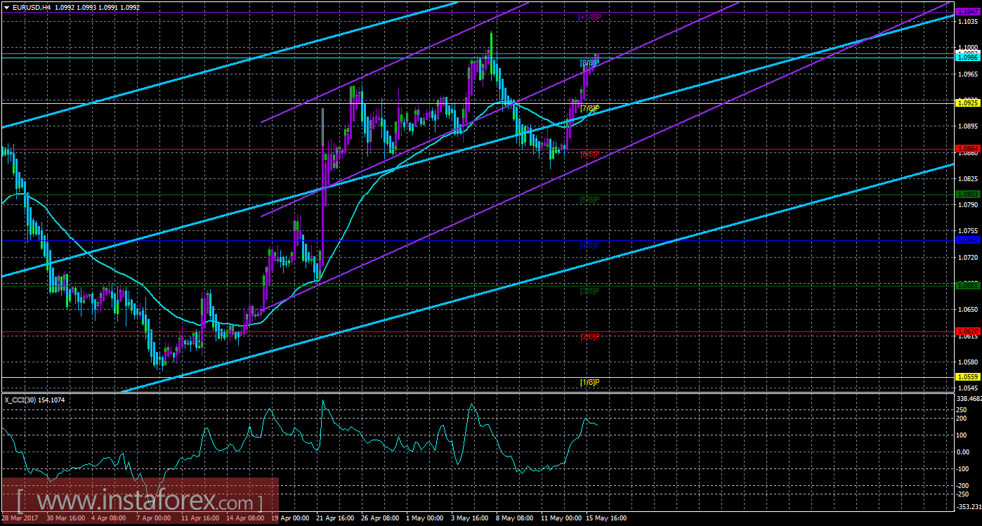 Техническая картина валютной пары EURUSD по системе «Каналы регрессии» за 16 мая 2017 года