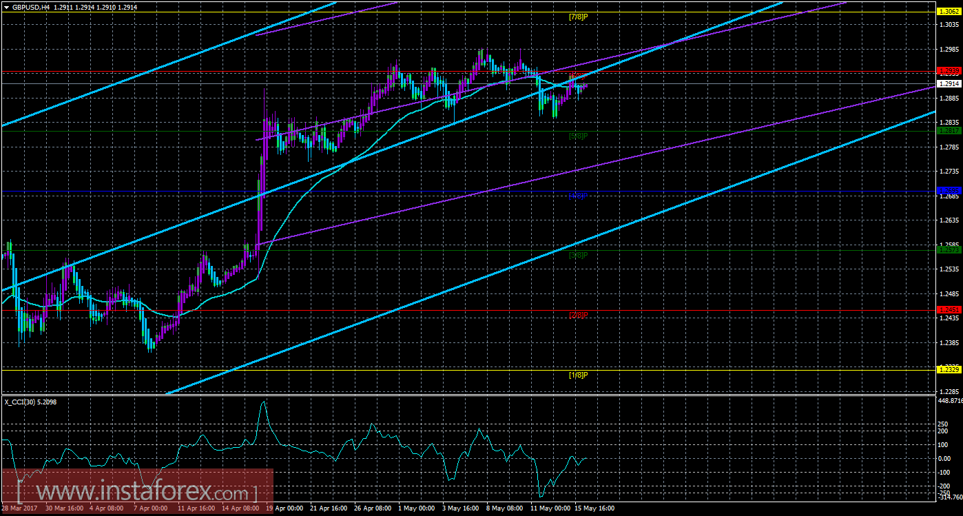Техническая картина валютной пары GBPUSD по системе &laquo;Каналы регрессии&raquo; за 16 мая 2017 года