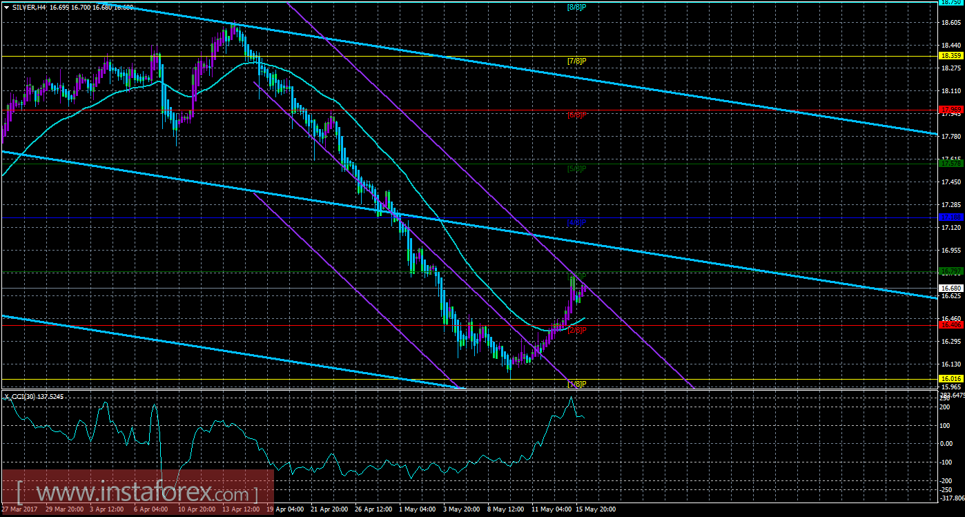 Техническая картина инструмента SILVER по системе &laquo;Каналы регрессии&raquo; за 16 мая 2017 года