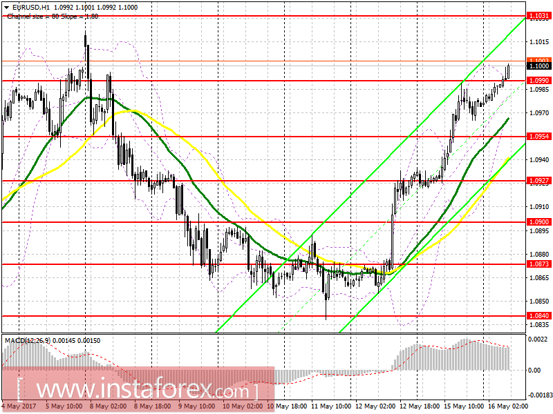 Торговый план на европейскую сессию 16 мая EUR/USD и GBP/USD