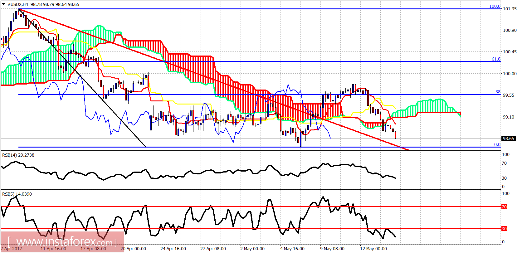Ichimoku indicator analysis of USDX for May 16, 2017